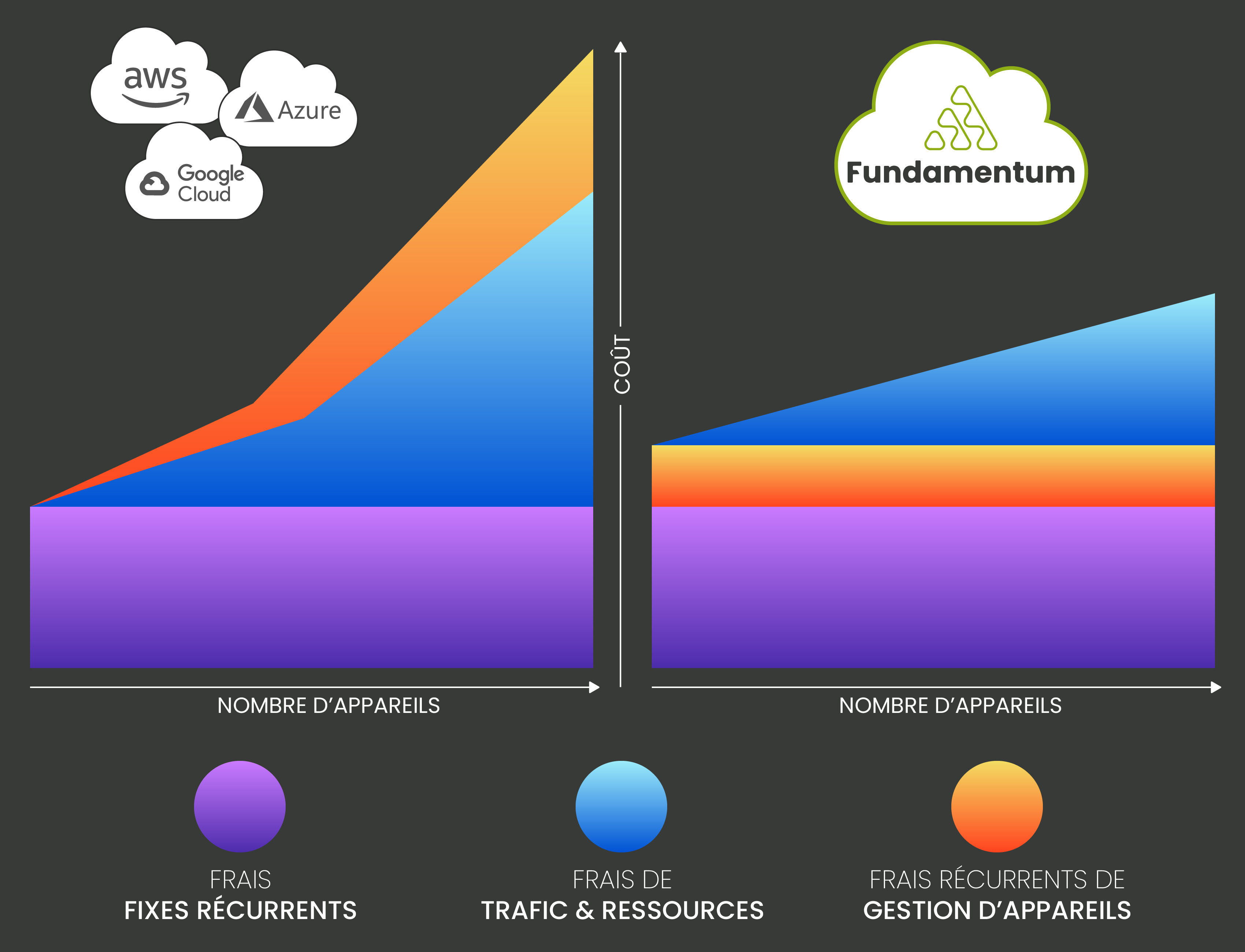 Schéma — Contrôle des coûts dans Fundamentum IoT PaaS par Amotus